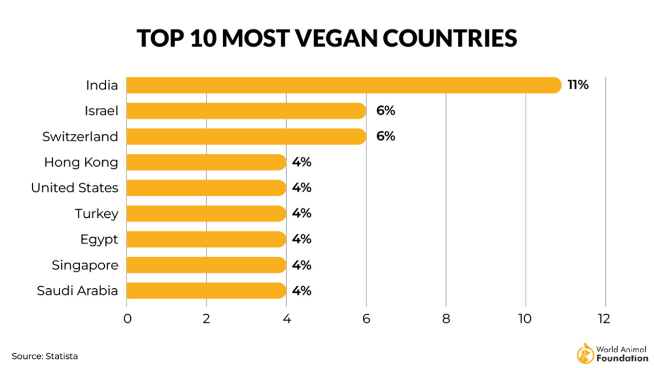 Negara-Negara Paling Bersahabat dengan Pola Makan Vegan di Dunia