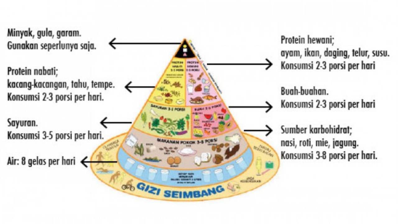 Pentingnya Nutrisi Seimbang Setiap Hari
